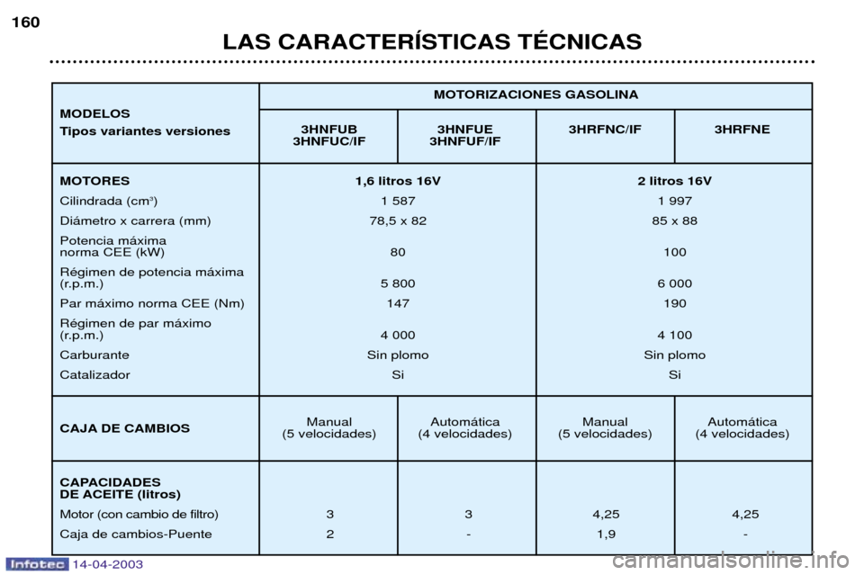 Peugeot 307 SW 2003  Manual del propietario (in Spanish) 14-04-2003
LAS CARACTERêSTICAS TƒCNICAS
160
3HNFUB 3HNFUE 3HRFNC/IF 3HRFNE
3HNFUC/IF 3HNFUF/IF
Manual Autom‡tica Manual Autom‡tica
(5 velocidades) (4 velocidades) (5 velocidades) (4 velocidades)