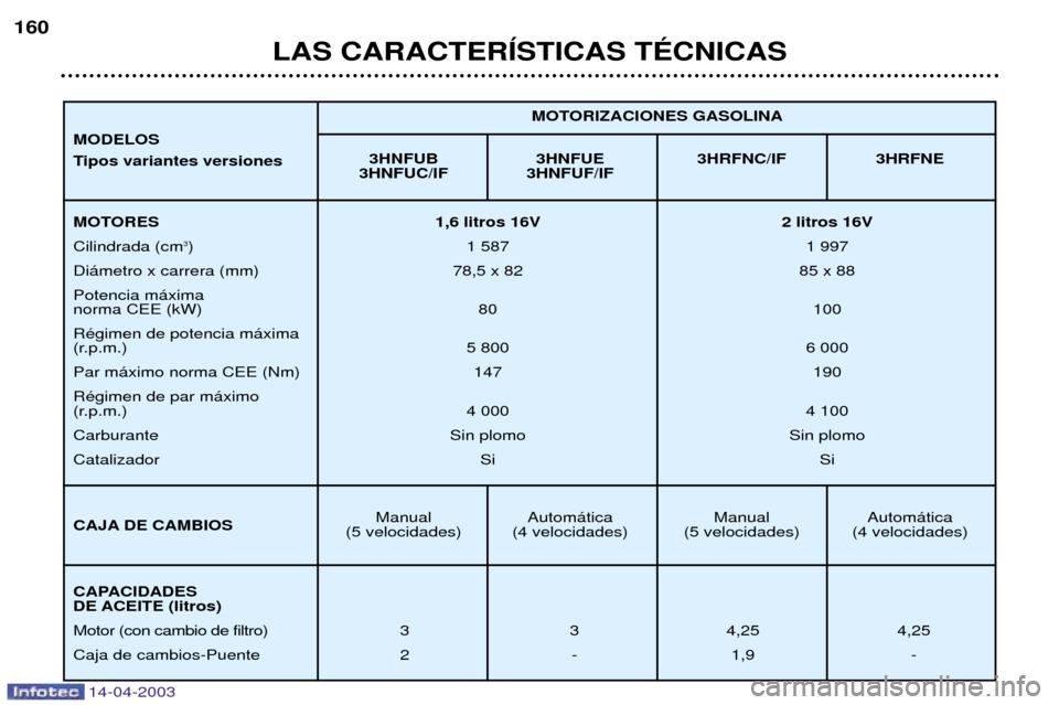 Peugeot 307 SW 2003 Manual del propietario (in Spanish) 14-04-2003
LAS CARACTERêSTICAS TƒCNICAS
160
3HNFUB 3HNFUE 3HRFNC/IF 3HRFNE
3HNFUC/IF 3HNFUF/IF
Manual Autom‡tica Manual Autom‡tica
(5 velocidades) (4 velocidades) (5 velocidades) (4 velocidades) Peugeot 307 SW 2003 Manual del propietario (in Spanish) 14-04-2003
LAS CARACTERêSTICAS TƒCNICAS
160
3HNFUB 3HNFUE 3HRFNC/IF 3HRFNE
3HNFUC/IF 3HNFUF/IF
Manual Autom‡tica Manual Autom‡tica
(5 velocidades) (4 velocidades) (5 velocidades) (4 velocidades)