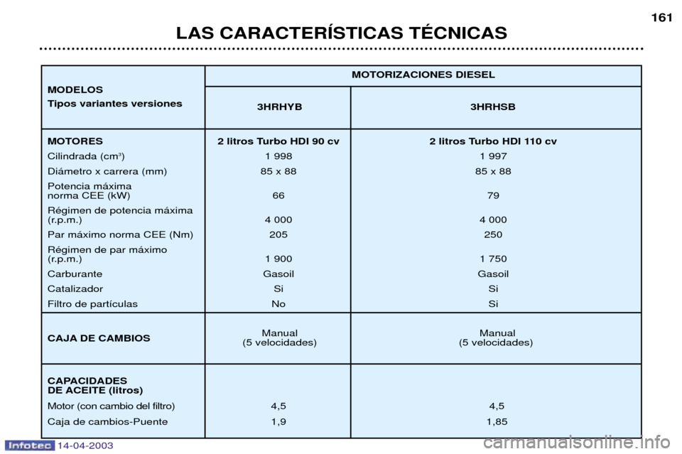 Peugeot 307 SW 2003 Manual del propietario (in Spanish) 14-04-2003
LAS CARACTERêSTICAS TƒCNICAS161
3HRHYB 3HRHSB
Manual Manual
(5 velocidades) (5 velocidades) MOTORIZACIONES DIESEL
MOTORES 2 litros Turbo HDI 90 cv 2 litros Turbo HDI 110 cv Cilindrada (cm Peugeot 307 SW 2003 Manual del propietario (in Spanish) 14-04-2003
LAS CARACTERêSTICAS TƒCNICAS161
3HRHYB 3HRHSB
Manual Manual
(5 velocidades) (5 velocidades) MOTORIZACIONES DIESEL
MOTORES 2 litros Turbo HDI 90 cv 2 litros Turbo HDI 110 cv Cilindrada (cm