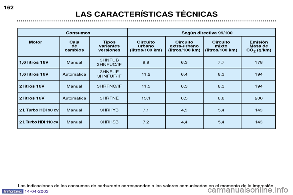 Peugeot 307 SW 2003  Manual del propietario (in Spanish) 14-04-2003
ConsumosSegœn directiva 99/100
Motor Caja Tipos Circuito Circuito Circuito Emisi—n de variantes urbano extra-urbano mixto Masa de
cambios versiones (litros/100 km) (litros/100 km) (litro