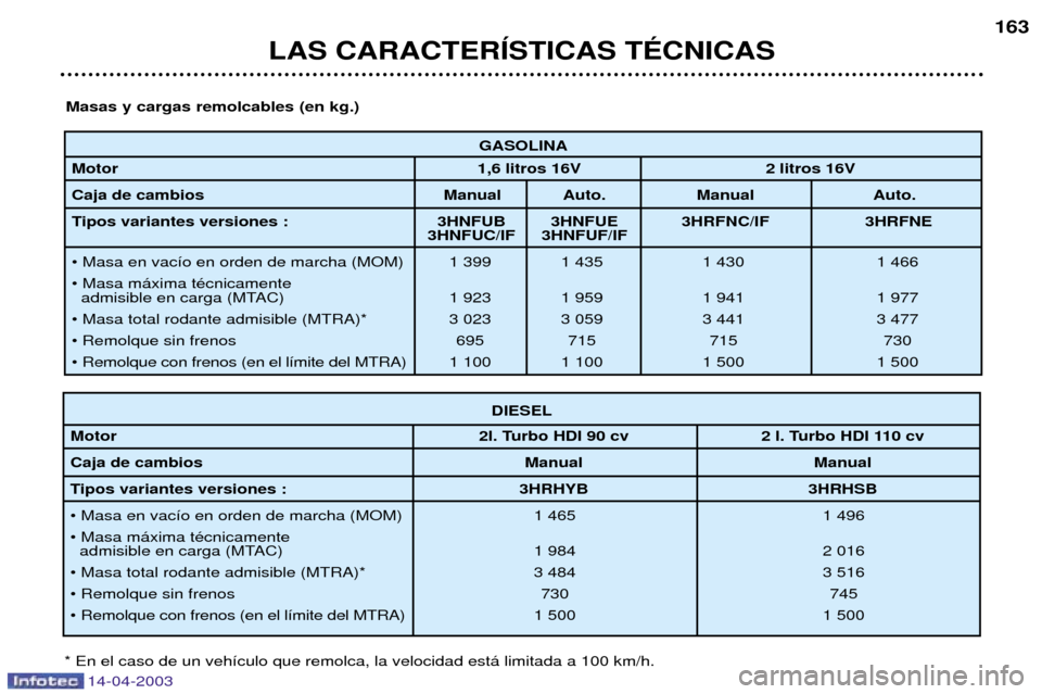 Peugeot 307 SW 2003  Manual del propietario (in Spanish) 14-04-2003
GASOLINA
Motor 1,6 litros 16V 2 litros 16V
Caja de cambios Manual Auto. Manual Auto. 
Tipos variantes versiones : 3HNFUB 3HNFUE 3HRFNC/IF 3HRFNE 3HNFUC/IF 3HNFUF/IF
¥ Masa en vac’o en or