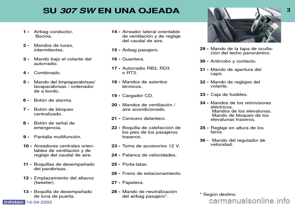 Peugeot 307 SW 2003 Manual del propietario (in Spanish) 14-04-2003
1 -Airbag conductor.
Bocina.
2 - Mandos de luces, intermitentes.
3 - Mando bajo el volante delautorradio.
4 - Combinado.
5 - Mando del limpiaparabrisas/lavaparabrisas / ordenadorde a bordo Peugeot 307 SW 2003 Manual del propietario (in Spanish) 14-04-2003
1 -Airbag conductor.
Bocina.
2 - Mandos de luces, intermitentes.
3 - Mando bajo el volante delautorradio.
4 - Combinado.
5 - Mando del limpiaparabrisas/lavaparabrisas / ordenadorde a bordo