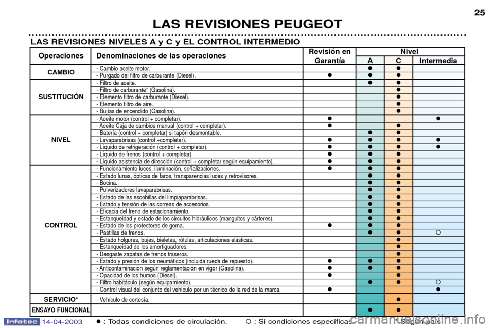 Peugeot 307 SW 2003  Manual del propietario (in Spanish) LAS REVISIONES PEUGEOT25
LAS REVISIONES NIVELES A y C y EL CONTROL INTERMEDIO
Revisi—n en Nivel
Operaciones Denominaciones de las operaciones
Garant’a A C Intermedia
CAMBIO- Cambio aceite motor.��