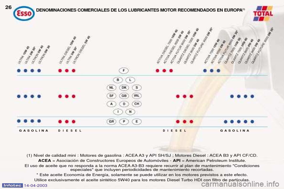 Peugeot 307 SW 2003  Manual del propietario (in Spanish) 14-04-2003
DIESEL
DIESELGASOLINA GASOLINA
(1) Nivel de calidad mini : Motores de gasolina : ACEA A3 y API SH/SJ ; Motores Diesel : ACEA B3 y API CF/CD. ACEA = Asociaci—n de Constructores Europeos de