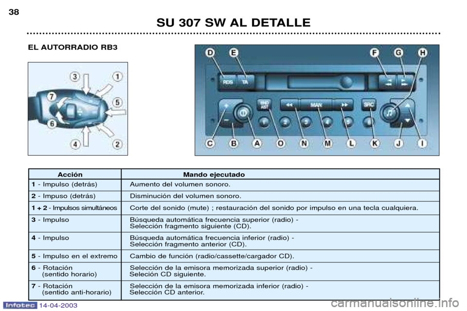 Peugeot 307 SW 2003  Manual del propietario (in Spanish) 14-04-2003
EL AUTORRADIO RB3
SU 307 SW AL DETALLE
38
Acci—n Mando ejecutado
1 - Impulso (detr‡s) Aumento del volumen sonoro.
2 - Impuso (detr‡s) Disminuci—n del volumen sonoro.
1 + 2 - Impulso