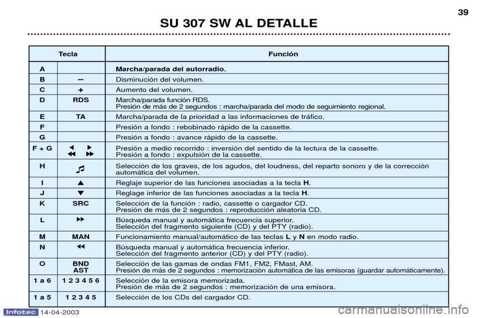 Peugeot 307 SW 2003  Manual del propietario (in Spanish) 14-04-2003
SU 307 SW AL DETALLE39
Tecla Funci—n
A Marcha/parada del autorradio.
BÐDisminuci—n del volumen.
C +Aumento del volumen.
D RDS Marcha/parada funci—n RDS.
Presi—n de m‡s de 2 segun