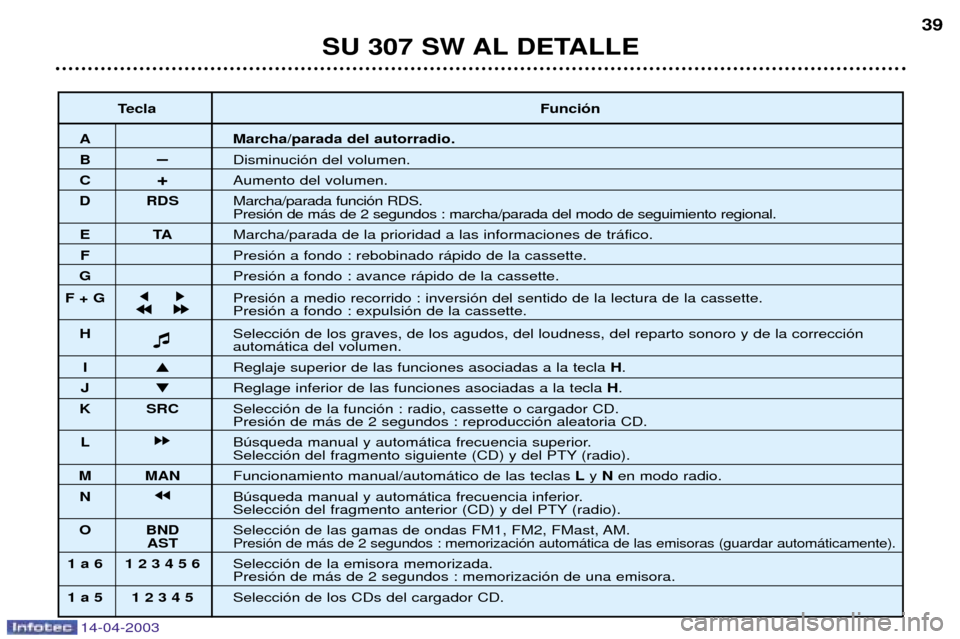 Peugeot 307 SW 2003 Manual del propietario (in Spanish) 14-04-2003
SU 307 SW AL DETALLE39
Tecla Funci—n
A Marcha/parada del autorradio.
BÐDisminuci—n del volumen.
C +Aumento del volumen.
D RDS Marcha/parada funci—n RDS.
Presi—n de m‡s de 2 segun Peugeot 307 SW 2003 Manual del propietario (in Spanish) 14-04-2003
SU 307 SW AL DETALLE39
Tecla Funci—n
A Marcha/parada del autorradio.
BÐDisminuci—n del volumen.
C +Aumento del volumen.
D RDS Marcha/parada funci—n RDS.
Presi—n de m‡s de 2 segun