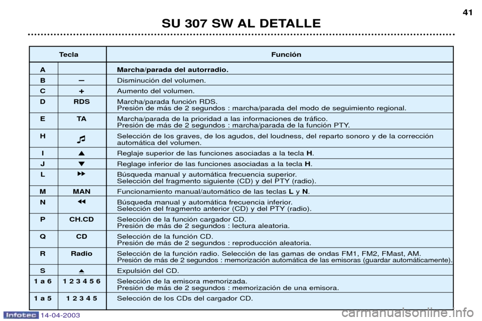 Peugeot 307 SW 2003  Manual del propietario (in Spanish) 14-04-2003
SU 307 SW AL DETALLE41
Tecla Funci—n
A Marcha/parada del autorradio.
BÐDisminuci—n del volumen.
C +Aumento del volumen.
D RDS Marcha/parada funci—n RDS.
Presi—n de m‡s de 2 segun