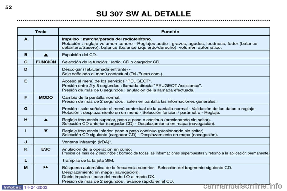 Peugeot 307 SW 2003 Manual del propietario (in Spanish) 14-04-2003
SU 307 SW AL DETALLE
52
Tecla Funci—n
A Impulso : marcha/parada del radiotelŽfono. Rotaci—n : reglaje volumen sonoro - Reglajes audio : graves, agudos, loudness, fader (balance
delante Peugeot 307 SW 2003 Manual del propietario (in Spanish) 14-04-2003
SU 307 SW AL DETALLE
52
Tecla Funci—n
A Impulso : marcha/parada del radiotelŽfono. Rotaci—n : reglaje volumen sonoro - Reglajes audio : graves, agudos, loudness, fader (balance
delante