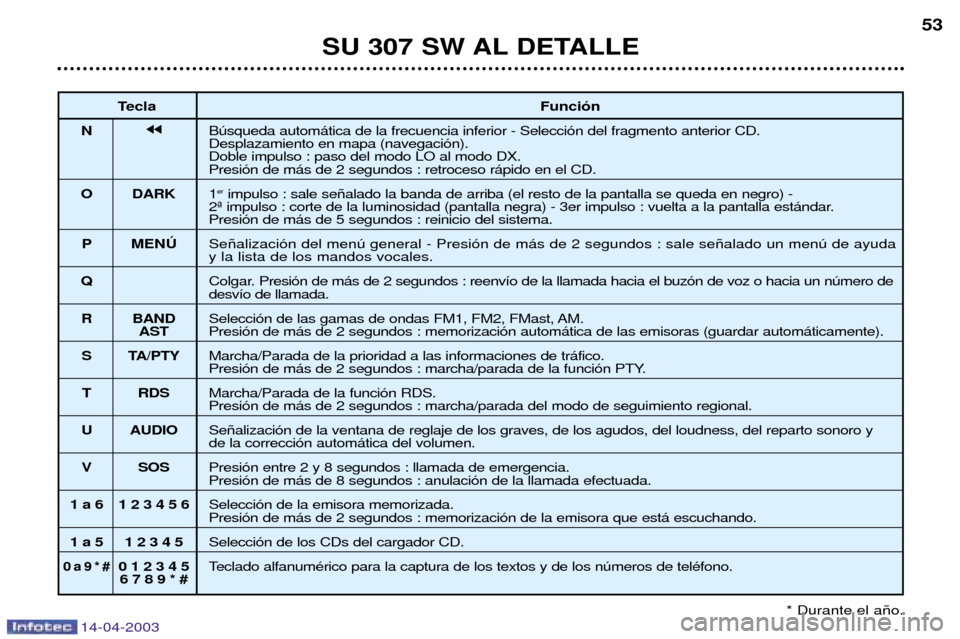 Peugeot 307 SW 2003 Manual del propietario (in Spanish) 14-04-2003
SU 307 SW AL DETALLE53
Tecla Funci—n
N jjBœsqueda autom‡tica de la frecuencia inferior - Selecci—n del fragmento anterior CD. Desplazamiento en mapa (navegaci—n). Doble impulso : Peugeot 307 SW 2003 Manual del propietario (in Spanish) 14-04-2003
SU 307 SW AL DETALLE53
Tecla Funci—n
N jjBœsqueda autom‡tica de la frecuencia inferior - Selecci—n del fragmento anterior CD. Desplazamiento en mapa (navegaci—n). Doble impulso :