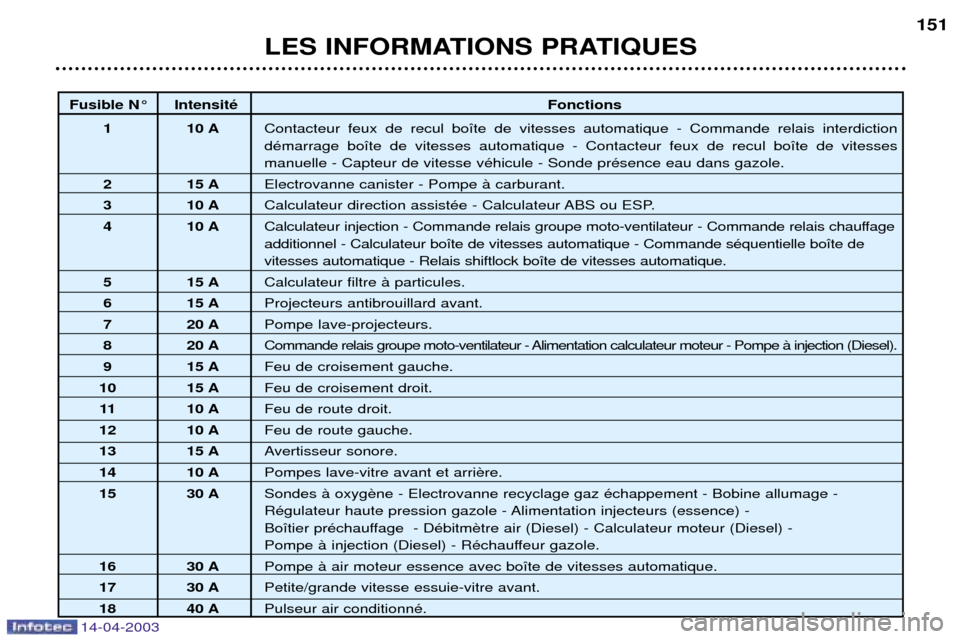 Peugeot 307 SW 2003  Manuel du propriétaire (in French) 14-04-2003
LES INFORMATIONS PRATIQUES151
Fusible N¡ IntensitŽ
Fonctions
1 10 A Contacteur feux de recul bo”te de vitesses automatique - Commande relais interdiction dŽmarrage bo”te de vitesses 
