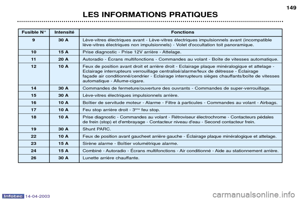 Peugeot 307 SW 2003  Manuel du propriétaire (in French) 14-04-2003
LES INFORMATIONS PRATIQUES149
Fusible N¡ IntensitŽ
Fonctions
9 30 A L 
l
10 15 A Prise diagnostic - Prise 12V arri
11 20 A Autoradio - ƒcrans multifonctions - Commandes au volant - Bo”
