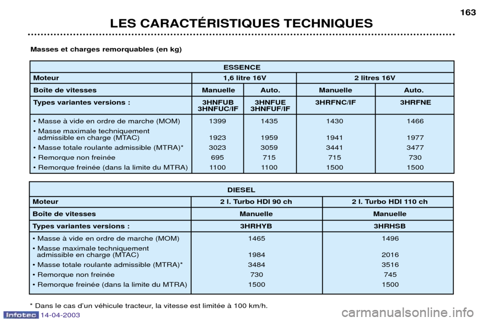 Peugeot 307 SW 2003  Manuel du propriétaire (in French) 14-04-2003
ESSENCE
Moteur 1,6 litre 16V 2 litres 16V
Bo”te de vitesses Manuelle Auto. Manuelle Auto. 
Types variantes versions :  3HNFUB 3HNFUE 3HRFNC/IF 3HRFNE 3HNFUC/IF 3HNFUF/IF
¥ Masse ˆ vide 