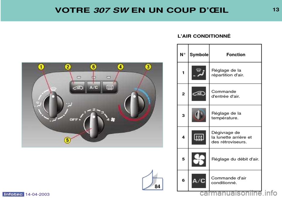 Peugeot 307 SW 2003  Manuel du propriétaire (in French) 14-04-2003
13
N¡ Symbole Fonction
VOTRE307 SWEN UN COUP DÕÎIL
LAIR CONDITIONNƒ
84
RŽglage de la  
rŽpartition dair.
1
Commande 
dentrŽe dair.
2
RŽglage de la tempŽrature.
3
DŽgivrage de 