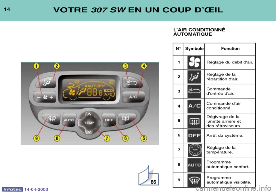 Peugeot 307 SW 2003  Manuel du propriétaire (in French) 14-04-2003
14
N¡ Symbole Fonction
VOTRE307 SWEN UN COUP DÕÎIL
LAIR CONDITIONNƒ 
AUTOMATIQUE
86
RŽglage du dŽbit dair. RŽglage de la  
rŽpartition dair.
1 23 4 56 7 8 9 Commande  
dentrŽe 