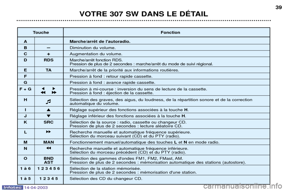 Peugeot 307 SW 2003 Manuel du propriétaire (in French) 14-04-2003
VOTRE 307 SW DANS LE DƒTAIL39
Touche Fonction
A Marche/arr
BÐDiminution du volume.
C +Augmentation du volume.
D RDS Marche/arr
Pression de plus de 2 secondes : marche/arr
ETAMarche/arr
F Peugeot 307 SW 2003 Manuel du propriétaire (in French) 14-04-2003
VOTRE 307 SW DANS LE DƒTAIL39
Touche Fonction
A Marche/arr
BÐDiminution du volume.
C +Augmentation du volume.
D RDS Marche/arr
Pression de plus de 2 secondes : marche/arr
ETAMarche/arr
F