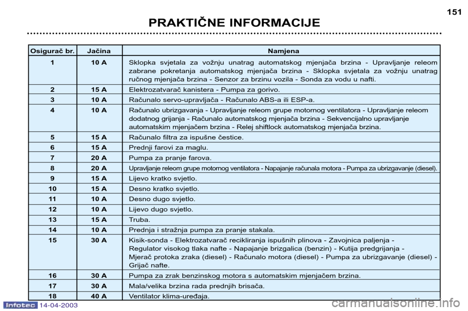 Peugeot 307 SW 2003  Vodič za korisnike (in Croatian) 14-04-2003
PRAKTIČNE INFORMACIJE151
Osigurač br. Jačina
Namjena
11 0 A Sklopka  svjetala  za  vožnju  unatrag  automatskog  mjenjača  brzina  -  Upravljanje  releom  
zabrane  pokretanja  automat