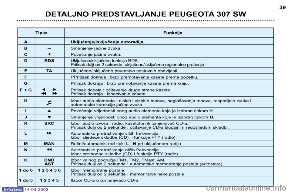 Peugeot 307 SW 2003  Vodič za korisnike (in Croatian) 14-04-2003
DETALJNO PREDSTAVLJANJE PEUGEOTA 307 SW39
Tipka Funkcija
A Uključenje/isključenje autoradija.
B–Smanjenje jačine zvuka.
C +Povećanje jačine zvuka.
D RDS Uključena/isključena funkci