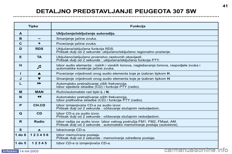 Peugeot 307 SW 2003  Vodič za korisnike (in Croatian) 14-04-2003
DETALJNO PREDSTAVLJANJE PEUGEOTA 307 SW41
Tipka Funkcija
A Uključenje/isključenje autoradija.
B–Smanjenje jačine zvuka.
C +Povećanje jačine zvuka.
D RDS Uključena/isključena funkci