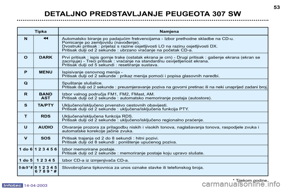 Peugeot 307 SW 2003  Vodič za korisnike (in Croatian) 14-04-2003
DETALJNO PREDSTAVLJANJE PEUGEOTA 307 SW53
Tipka  Namjena
N jjAutomatsko biranje po padajućim frekvencijama - Izbor prethodne skladbe na CD-u.  
Pomicanje po zemljovidu (navođenje). 
Dvost