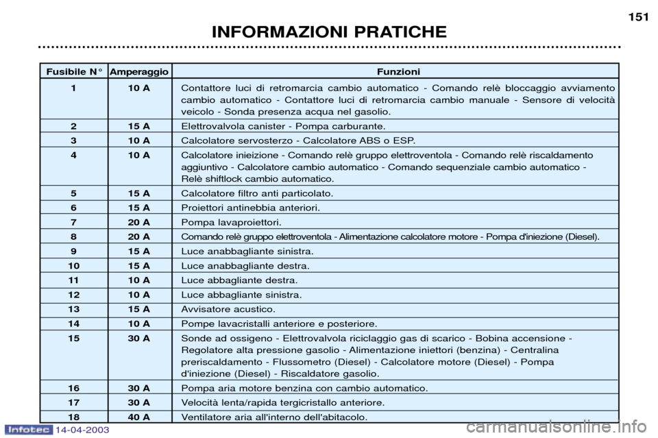 Peugeot 307 SW 2003  Manuale del proprietario (in Italian) 14-04-2003
INFORMAZIONI PRATICHE151
Fusibile N¡
Amperaggio Funzioni
1 10 A Contattore luci di retromarcia cambio automatico - Comando rel cambio automatico - Contattore luci di retromarcia cambio man