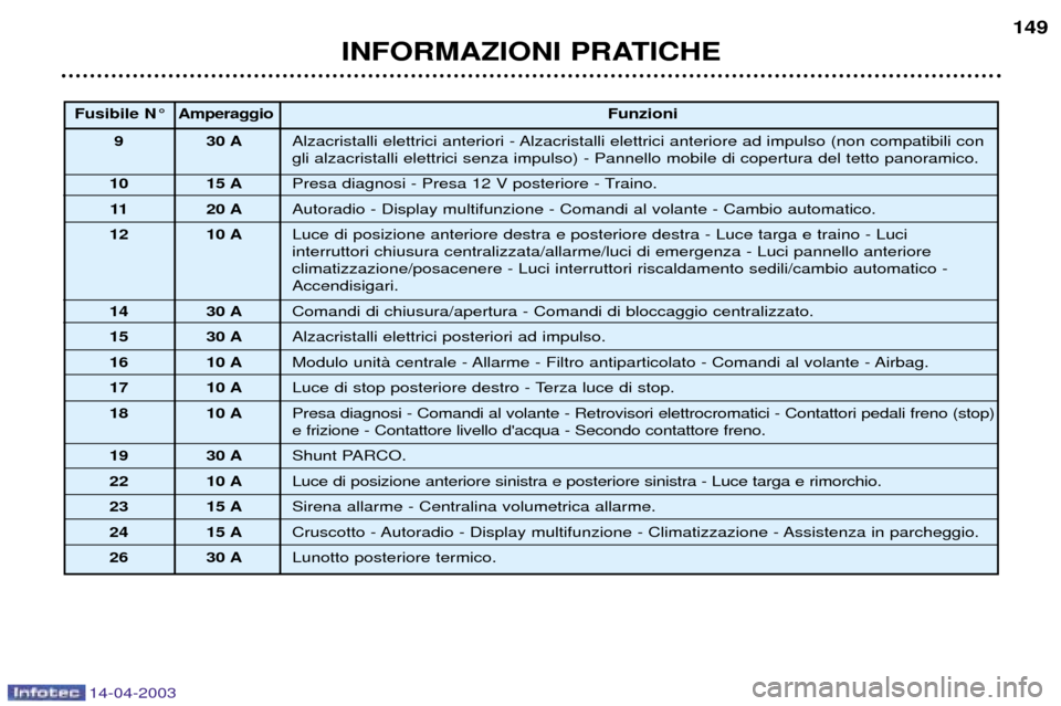 Peugeot 307 SW 2003  Manuale del proprietario (in Italian) 14-04-2003
INFORMAZIONI PRATICHE149
Fusibile N¡
Amperaggio Funzioni
9 30 A Alzacristalli elettrici anteriori - Alzacristalli elettrici anteriore ad impulso (non compatibili con gli alzacristalli elet