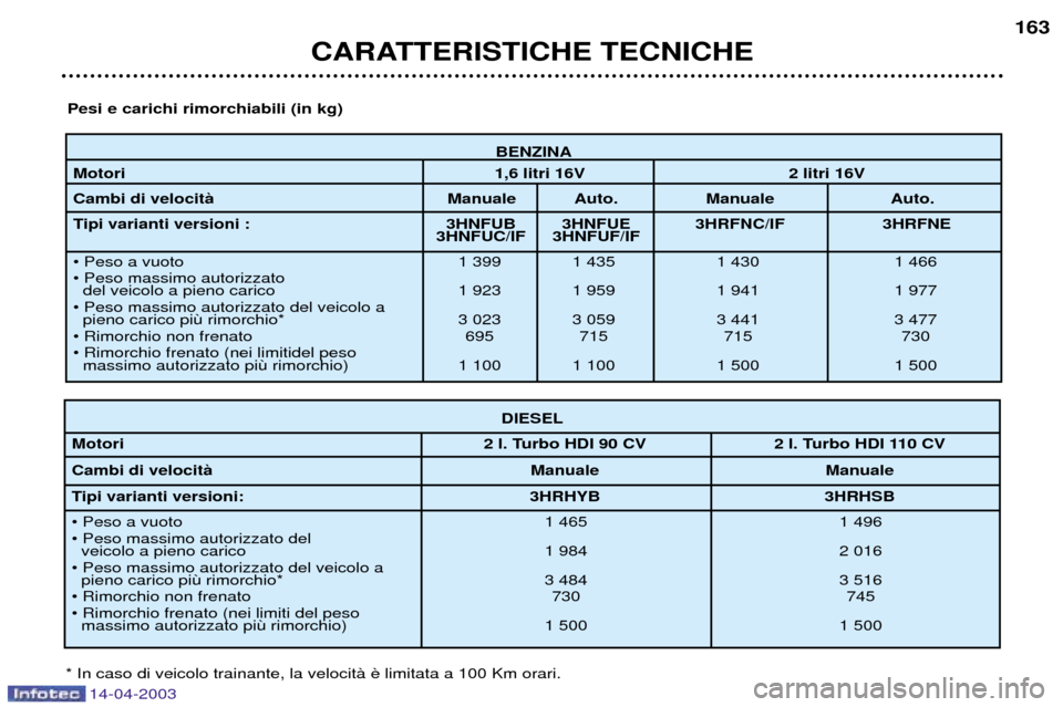 Peugeot 307 SW 2003  Manuale del proprietario (in Italian) 14-04-2003
BENZINA
Motori 1,6 litri 16V 2 litri 16V
Cambi di velocitˆ Manuale Auto. Manuale Auto. 
Tipi varianti versioni : 3HNFUB 3HNFUE 3HRFNC/IF 3HRFNE 3HNFUC/IF 3HNFUF/IF
¥ Peso a vuoto 1 399 1 