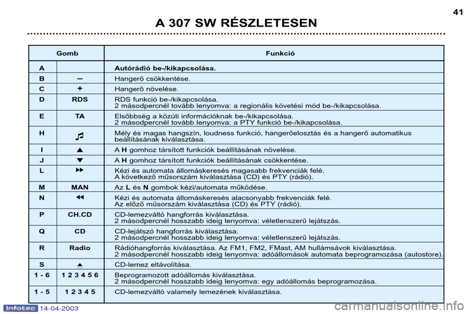 Peugeot 307 SW 2003  Kezelési útmutató (in Hungarian) 14-04-2003
A 307 SW RÉSZLETESEN41
Gomb Funkció
A Autórádió be-/kikapcsolása.
B–Hangerõ csökkentése.
C +Hangerõ növelése.
D RDS RDS funkció be-/kikapcsolása.
2 másodpercnél tovább le