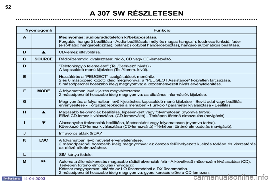 Peugeot 307 SW 2003  Kezelési útmutató (in Hungarian) 14-04-2003
A 307 SW RÉSZLETESEN
52
Nyomógomb Funkció
A Megnyomás: audio//rádiótelefon ki/bekapcsolása. Forgatás: hangerő beállítása - Audio-beállítások: mély és magas hangszín, loudn