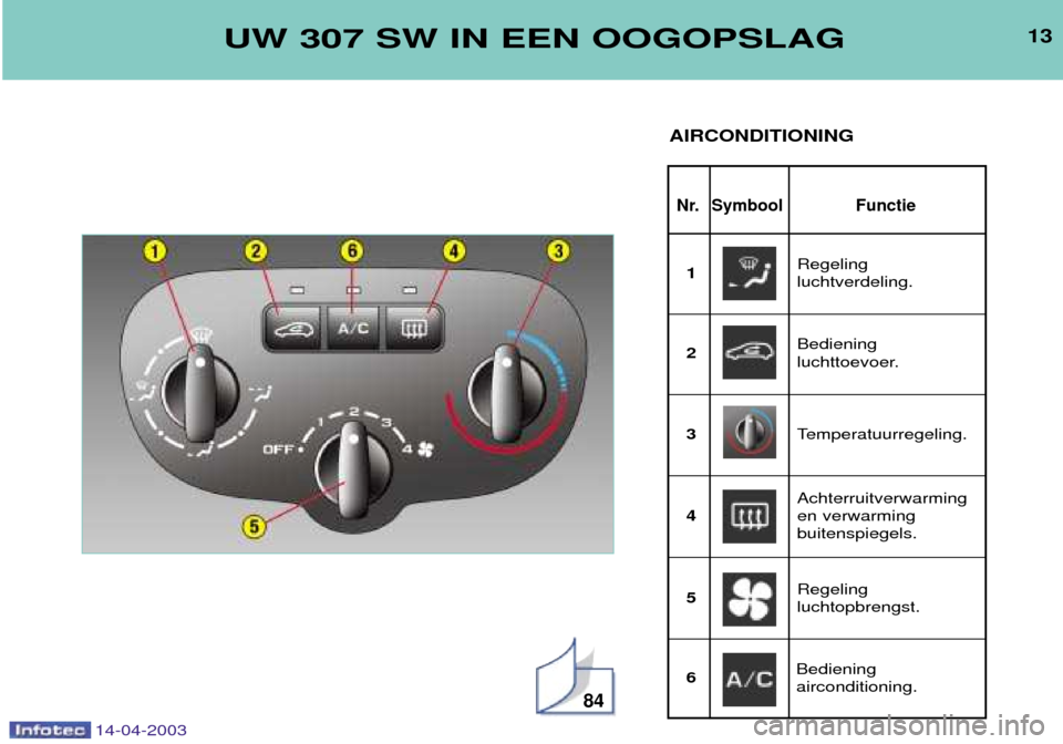 Peugeot 307 SW 2003 Handleiding (in Dutch) 14-04-2003
13
Nr. Symbool Functie
UW 307 SW IN EEN OOGOPSLAG
AIRCONDITIONING
84
Regeling luchtverdeling.
1
Bediening
luchttoevoer.
2
Temperatuurregeling.
3
Achterruitverwarmingen verwarming buitensp Peugeot 307 SW 2003 Handleiding (in Dutch) 14-04-2003
13
Nr. Symbool Functie
UW 307 SW IN EEN OOGOPSLAG
AIRCONDITIONING
84
Regeling luchtverdeling.
1
Bediening
luchttoevoer.
2
Temperatuurregeling.
3
Achterruitverwarmingen verwarming buitensp