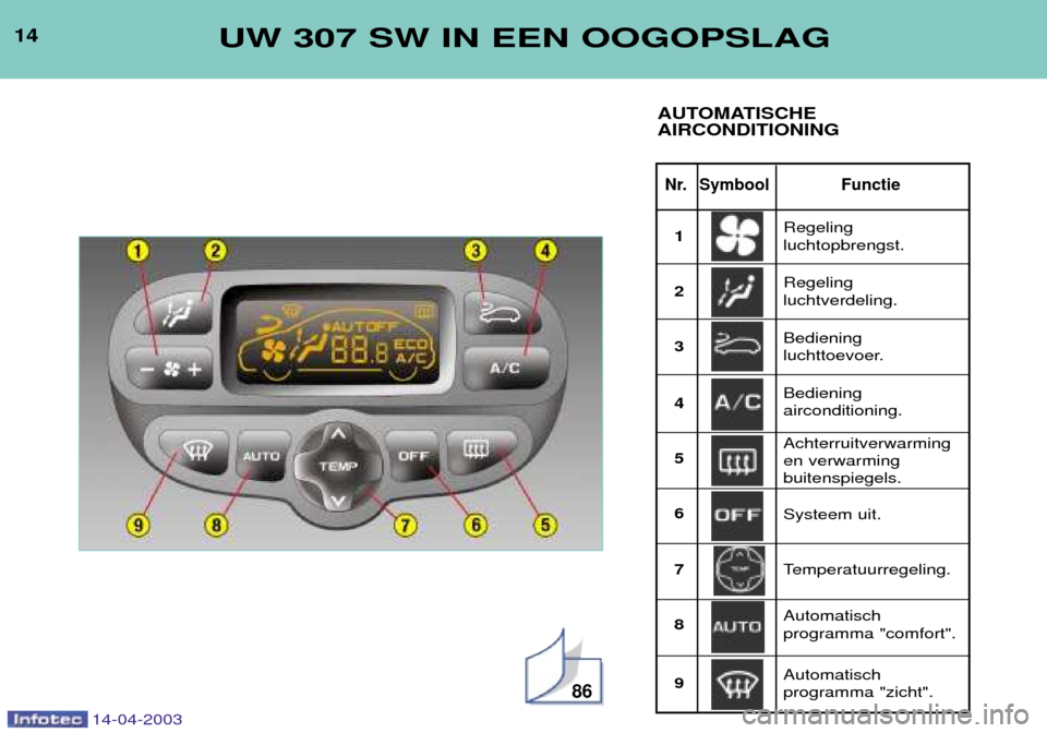 Peugeot 307 SW 2003  Handleiding (in Dutch) 14-04-2003
14
Nr. Symbool Functie
UW 307 SW IN EEN OOGOPSLAG
AUTOMATISCHE AIRCONDITIONING
86
Regeling  luchtopbrengst. Regeling  luchtverdeling.
1 23 4 56 7 8 9 Bediening  
luchttoevoer. Bediening  ai