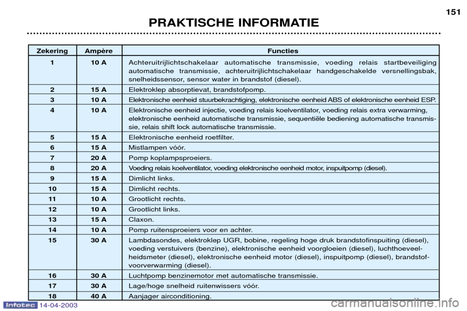 Peugeot 307 SW 2003  Handleiding (in Dutch) 14-04-2003
PRAKTISCHE INFORMATIE151
Zekering Amp
Functies
1 10 A Achteruitrijlichtschakelaar automatische transmissie, voeding relais startbeveiliging  automatische transmissie, achteruitrijlichtschak
