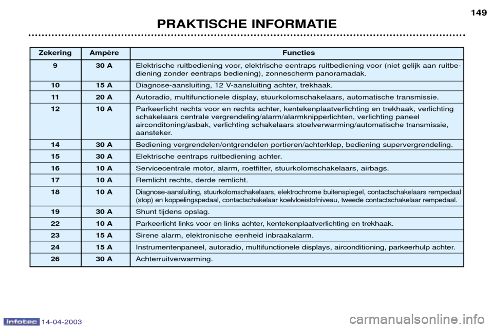 Peugeot 307 SW 2003  Handleiding (in Dutch) 14-04-2003
PRAKTISCHE INFORMATIE149
Zekering Amp
Functies
9 30 A Elektrische ruitbediening voor, elektrische eentraps ruitbediening voor (niet gelijk aan ruitbe- diening zonder eentraps bediening), zo