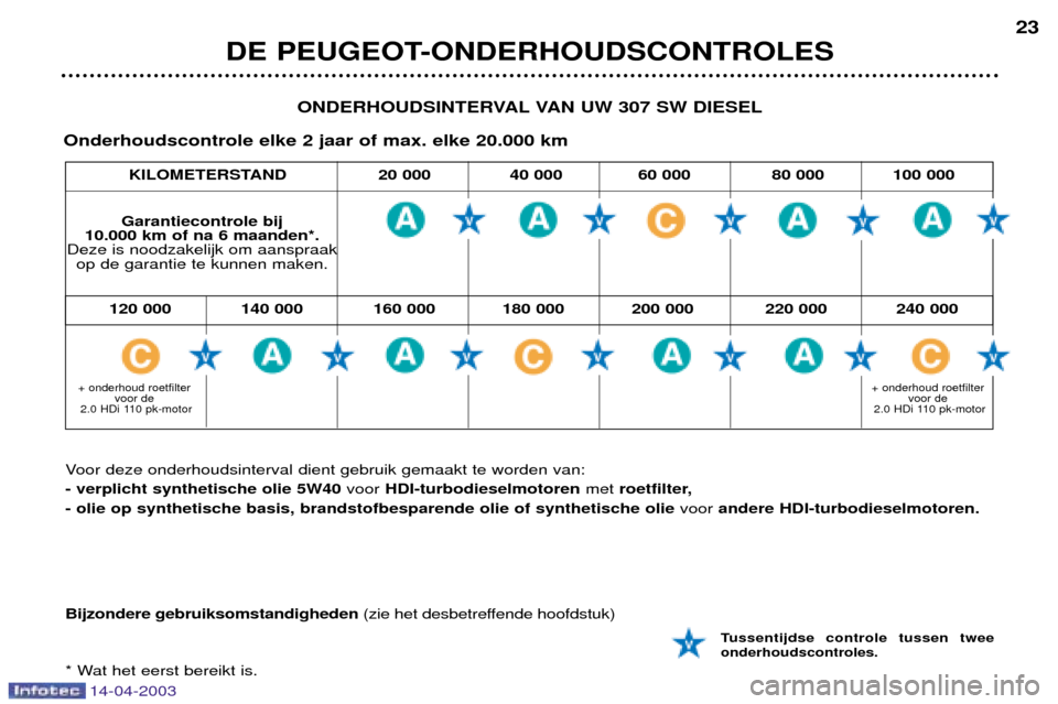 Peugeot 307 SW 2003  Handleiding (in Dutch) 14-04-2003
DE PEUGEOT-ONDERHOUDSCONTROLES23
ONDERHOUDSINTERVAL VAN UW 307 SW DIESEL
Onderhoudscontrole elke 2 jaar of max. elke 20.000 km
Garantiecontrole bij 
10.000 km of na 6 maanden*. 
Deze is noo