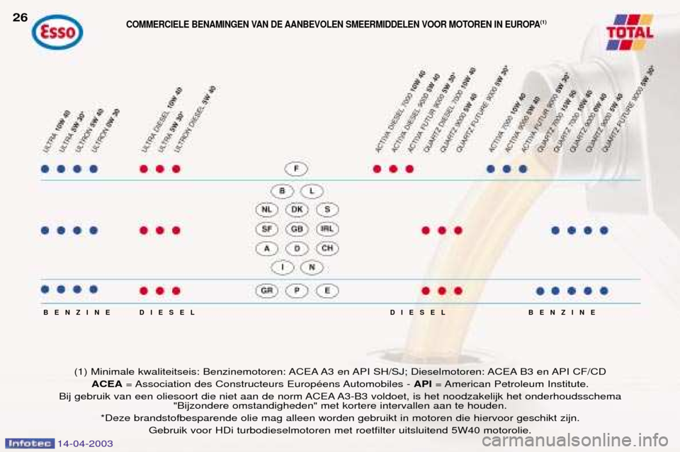 Peugeot 307 SW 2003  Handleiding (in Dutch) 14-04-2003
DIESEL
DIESEL
BENZINE BENZINE
(1) Minimale kwaliteitseis: Benzinemotoren: ACEA A3 en API SH/SJ; Dieselmotoren: ACEA B3 en API CF/CD
ACEA = Association des Constructeurs EuropŽens Automobil