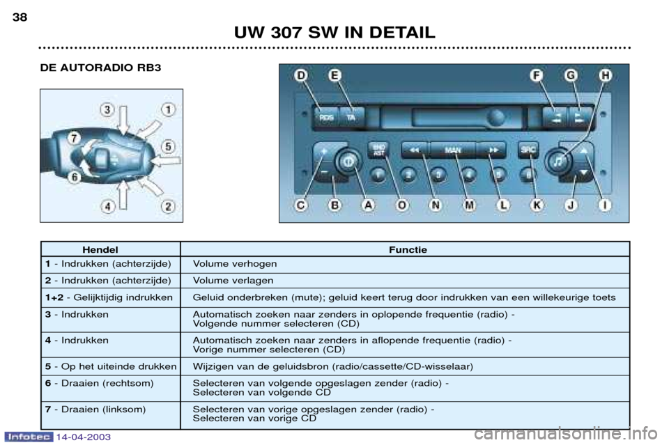Peugeot 307 SW 2003  Handleiding (in Dutch) 14-04-2003
DE AUTORADIO RB3
UW 307 SW IN DETAIL
38
Hendel
Functie
1 - Indrukken (achterzijde) Volume verhogen
2 - Indrukken (achterzijde) Volume verlagen
1+2 - Gelijktijdig indrukken Geluid onderbreke
