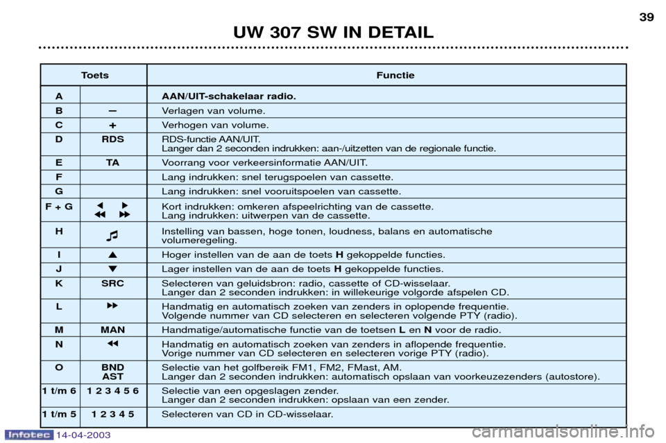 Peugeot 307 SW 2003  Handleiding (in Dutch) 14-04-2003
UW 307 SW IN DETAIL39
Toets Functie
A AAN/UIT-schakelaar radio. 
BÐVerlagen van volume.
C +Verhogen van volume.
D RDS RDS-functie AAN/UIT.
Langer dan 2 seconden indrukken: aan-/uitzetten v