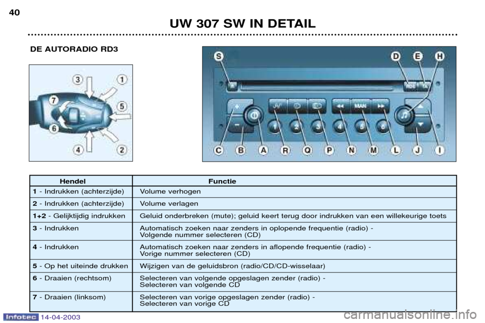 Peugeot 307 SW 2003  Handleiding (in Dutch) 14-04-2003
UW 307 SW IN DETAIL
40
DE AUTORADIO RD3
Hendel Functie
1 - Indrukken (achterzijde) Volume verhogen
2 - Indrukken (achterzijde) Volume verlagen
1+2 - Gelijktijdig indrukken Geluid onderbreke