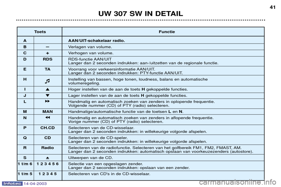 Peugeot 307 SW 2003  Handleiding (in Dutch) 14-04-2003
UW 307 SW IN DETAIL41
Toets Functie
A AAN/UIT-schakelaar radio.
BÐVerlagen van volume.
C +Verhogen van volume.
D RDS RDS-functie AAN/UIT
Langer dan 2 seconden indrukken: aan-/uitzetten van