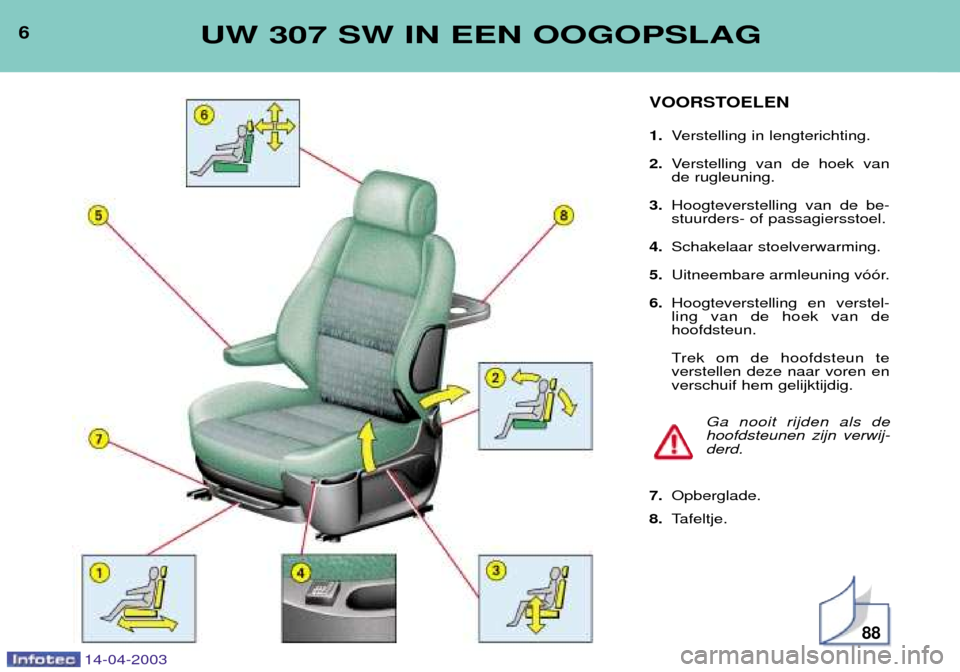 Peugeot 307 SW 2003  Handleiding (in Dutch) 14-04-2003
6UW 307 SW IN EEN OOGOPSLAG
VOORSTOELEN 1.Verstelling in lengterichting.
2. Verstelling van de hoek van de rugleuning.
3. Hoogteverstelling van de be-stuurders- of passagiersstoel.
4. Schak