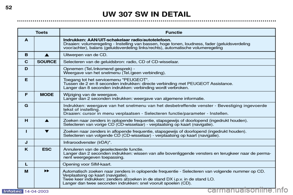 Peugeot 307 SW 2003  Handleiding (in Dutch) 14-04-2003
UW 307 SW IN DETAIL
52
Toets Functie
A Indrukken: AAN/UIT-schakelaar radio/autotelefoon. Draaien: volumeregeling - Instelling van bassen, hoge tonen, loudness, fader (geluidsverdeling 
voor