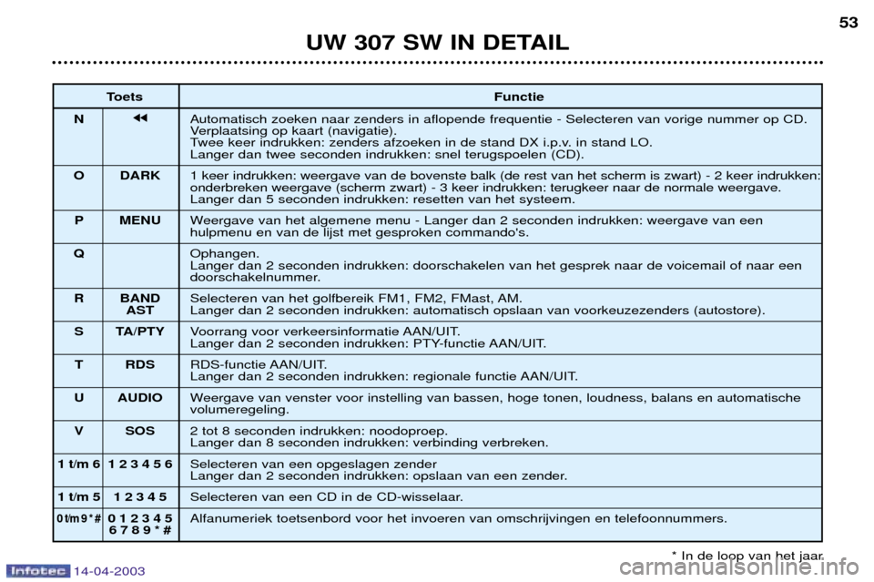 Peugeot 307 SW 2003 Handleiding (in Dutch) 14-04-2003
UW 307 SW IN DETAIL53
Toets Functie
N jjAutomatisch zoeken naar zenders in aflopende frequentie - Selecteren van vorige nummer op CD.
Verplaatsing op kaart (navigatie).
Twee keer indrukken Peugeot 307 SW 2003 Handleiding (in Dutch) 14-04-2003
UW 307 SW IN DETAIL53
Toets Functie
N jjAutomatisch zoeken naar zenders in aflopende frequentie - Selecteren van vorige nummer op CD.
Verplaatsing op kaart (navigatie).
Twee keer indrukken