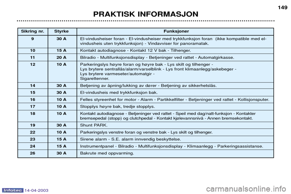 Peugeot 307 SW 2003  Brukerhåndbok (in Norwegian) 14-04-2003
PRAKTISK INFORMASJON149
Sikring nr. Styrke
Funksjoner
9 30 A El-vindusheiser foran - El-vindusheiser med trykkfunksjon foran  (ikke kompatible med el- 
vindusheis uten trykkfunksjon) - Vind