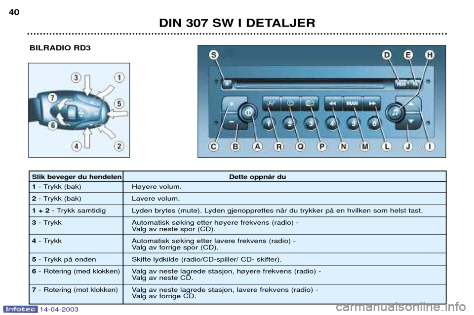 Peugeot 307 SW 2003  Brukerhåndbok (in Norwegian) 14-04-2003
DIN 307 SW I DETALJER
40
BILRADIO RD3
Slik beveger du hendelen Dette oppnŒr du 1- Trykk (bak) H¿yere volum.
2 - Trykk (bak) Lavere volum.
1 + 2 - Trykk samtidig Lyden brytes (mute). Lyden