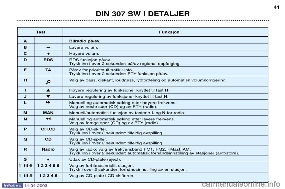 Peugeot 307 SW 2003  Brukerhåndbok (in Norwegian) 14-04-2003
DIN 307 SW I DETALJER41
Tast Funksjon
A Bilradio pŒ/av.
BÐLavere volum.
C +H¿yere volum.
D RDS RDS funksjon pŒ/av.
Trykk inn i over 2 sekunder: pŒ/av regional oppf¿lging.
ET APŒ/av f
