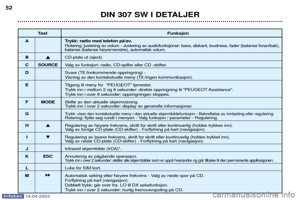 Peugeot 307 SW 2003  Brukerhåndbok (in Norwegian) 14-04-2003
DIN 307 SW I DETALJER
52
Tast Funksjon
A Trykk: radio med telefon pŒ/av. Rotering: justering av volum - Justering av audiofunksjoner: bass, diskant, loudness, fader (balanse foran/bak),
ba