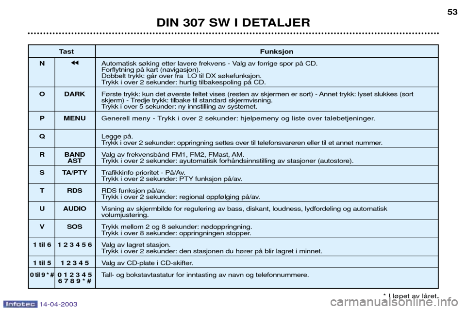 Peugeot 307 SW 2003  Brukerhåndbok (in Norwegian) 14-04-2003
DIN 307 SW I DETALJER53
Tast Funksjon
N jjAutomatisk s¿king etter lavere frekvens - Valg av forrige spor pŒ CD. Forflytning pŒ kart (navigasjon).Dobbelt trykk: gŒr over fra  LO til DX s