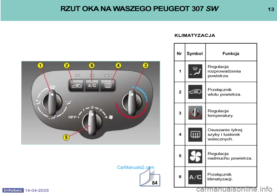 Peugeot 307 SW 2003  Instrukcja Obsługi (in Polish) 14-04-2003
13
Nr Symbol Funkcja
RZUT OKA NA WASZEGO PEUGEOT 307 SW
KLIMATYZACJA
84
Regulacja  rozprowadzenia powietrza.
1
Przełącznik 
wlotu powietrza.
2
Regulacja 
temperatury.
3
Osuszanie tylnej 
