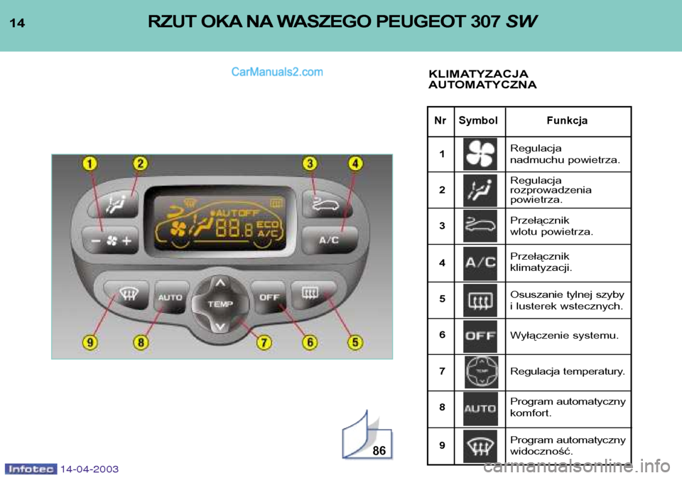 Peugeot 307 SW 2003  Instrukcja Obsługi (in Polish) 14-04-2003
14
Nr Symbol Funkcja
RZUT OKA NA WASZEGO PEUGEOT 307 SW
KLIMATYZACJA 
AUTOMATYCZNA
86
Regulacja  
nadmuchu powietrza. Regulacja  rozprowadzenia powietrza.
1 23 4 56 7 8 9 Przełącznik  
wl