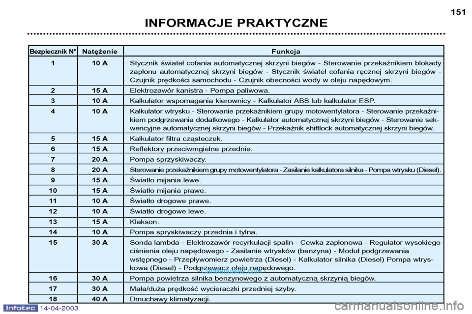 Peugeot 307 SW 2003  Instrukcja Obsługi (in Polish) 14-04-2003
INFORMACJE PRAKTYCZNE151
Bezpiecznik N°Natężenie
Funkcja
1 10 A Stycznik  świateł  cofania  automatycznej  skrzyni  biegów  -  Sterowanie  przekaźnikiem  blokady 
zapłonu  automatyc